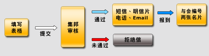 活动报名流程