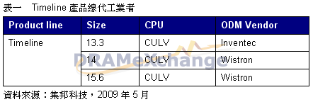 PC/NB/CULV