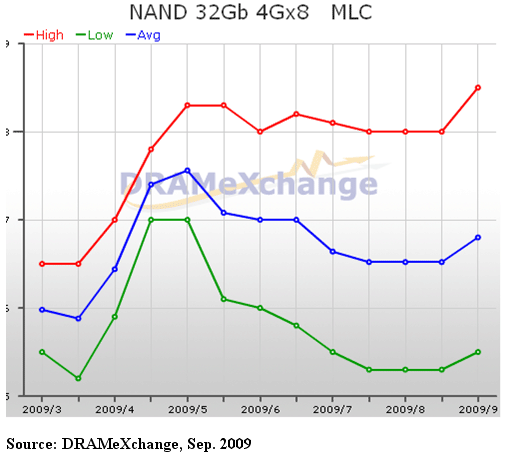 NAND Flash,Sep,1H