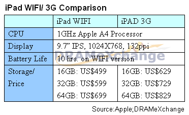 iPad WIFI/3G Comparison